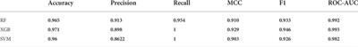 Development of machine learning models for the screening of potential HSP90 inhibitors